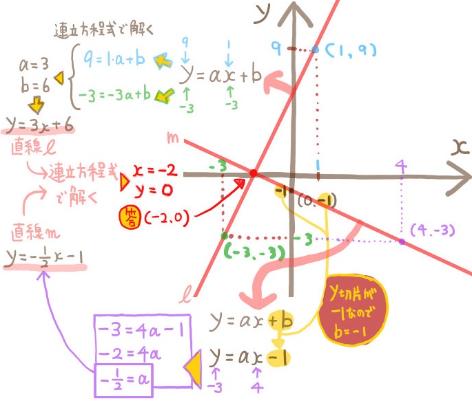 中学数学の一次関数の練習問題 基本全パターンを解説 坂田先生のブログ