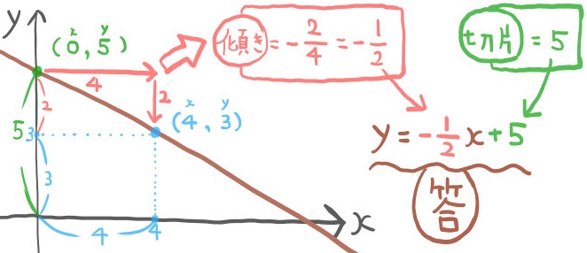 中学数学の一次関数の練習問題 基本全パターンを解説 坂田先生のブログ