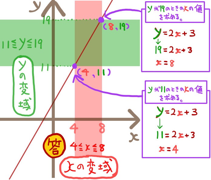 中学数学の一次関数の練習問題 基本全パターンを解説 坂田先生のブログ