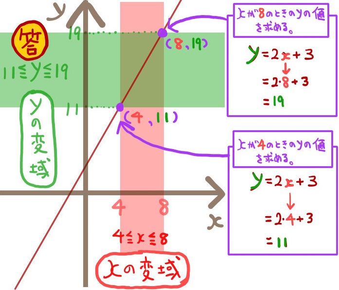 中学数学の一次関数の練習問題 基本全パターンを解説 坂田先生のブログ