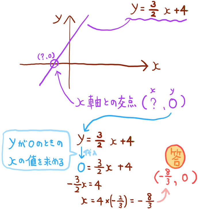 中学数学の一次関数の練習問題 基本全パターンを解説 坂田先生のブログ