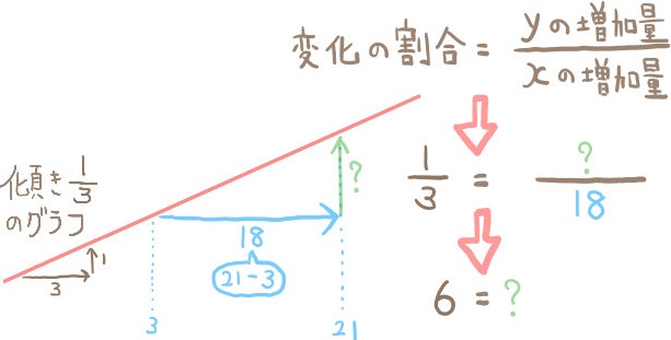 中学数学の一次関数の練習問題 基本全パターンを解説 坂田先生のブログ オンライン家庭教師の数学講師