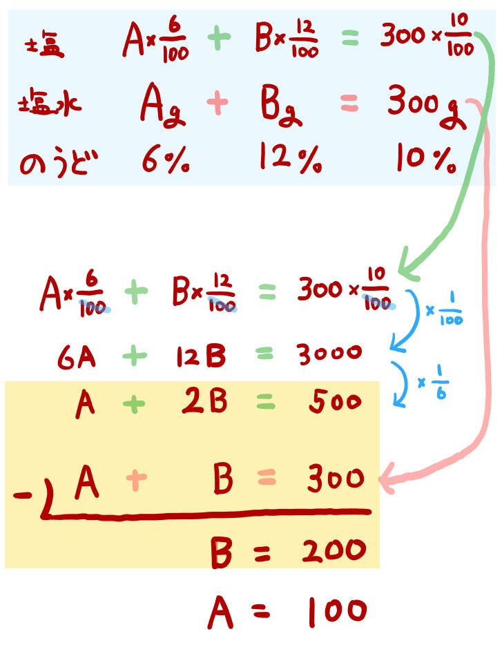 食塩水の濃度の問題を基礎 標準 難問ごとに解説 高校入試数学の方程式の文章題 坂田先生のブログ