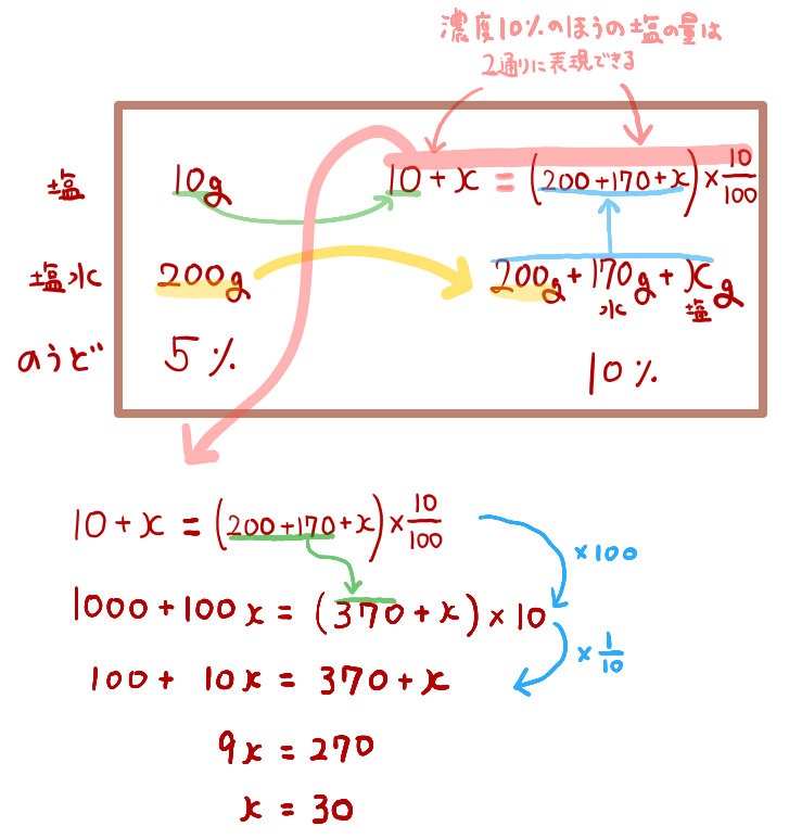 数学 食塩水問題 Mbjdesign Se