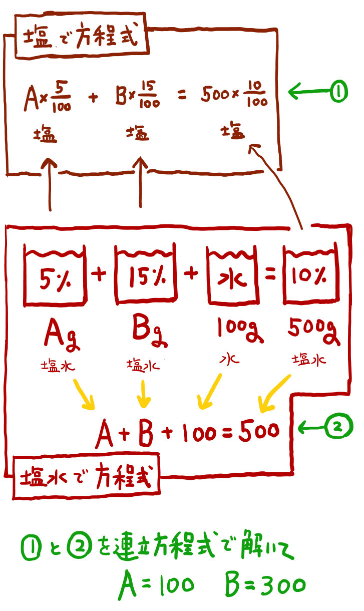 食塩水の濃度の問題を基礎 標準 難問ごとに解説 高校入試数学の方程式の文章題 坂田先生のブログ