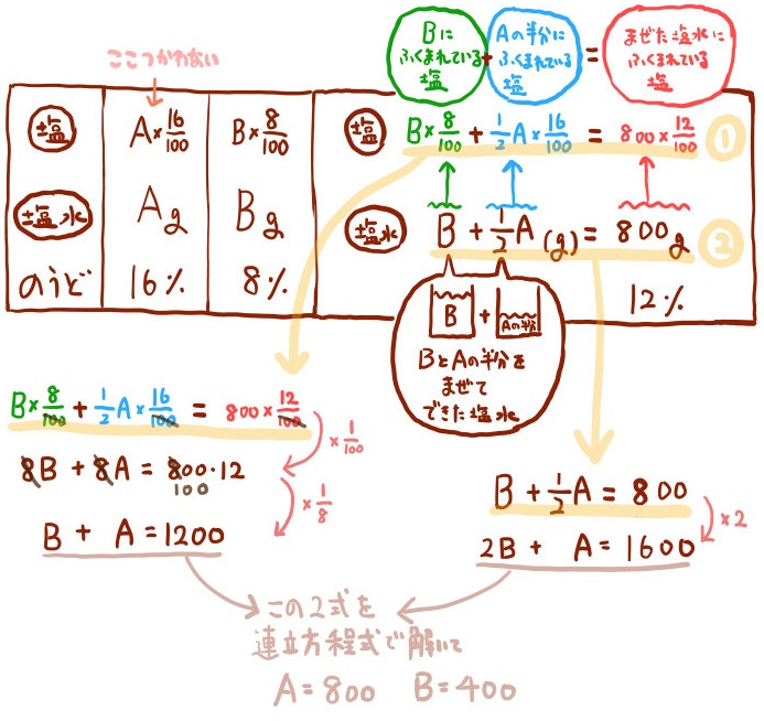 食塩水の濃度の問題を基礎 標準 難問ごとに解説 高校入試数学の方程式の文章題 坂田先生のブログ