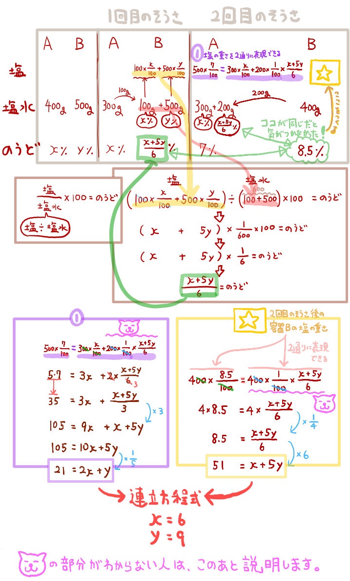 食塩水の濃度の問題を基礎 標準 難問ごとに解説 高校入試数学の方程式の文章題 坂田先生のブログ オンライン家庭教師の数学講師
