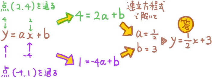 中学数学の一次関数の練習問題 基本全パターンを解説 坂田先生のブログ