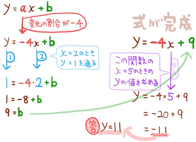 一次関数の基本問題の解説図