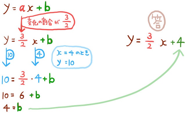 一次関数の式の基本問題の解説２
