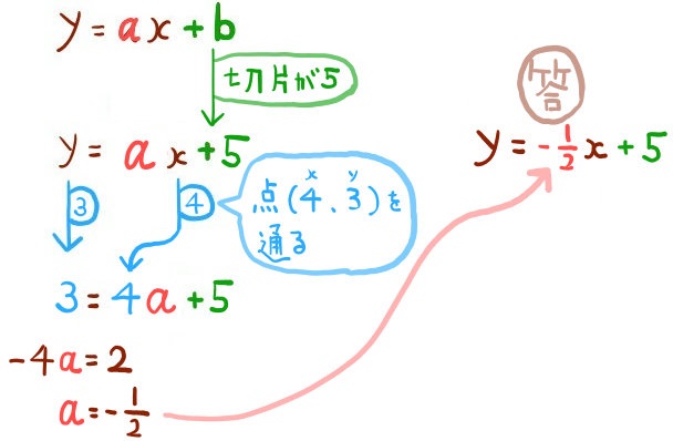 切片から一次関数の式を求める方法