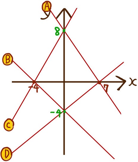 ｘ軸ｙ軸との交点から一次関数の式を求める問題