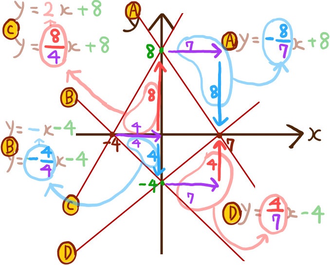 ｘ軸ｙ軸との交点から一次関数の式を求める手順