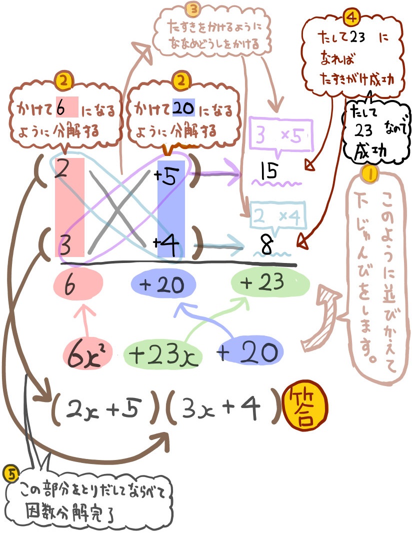 たすきがけを利用した因数分解のやり方 無料ダウンロード可能な練習問題用pdfと応用問題あり 坂田先生のブログ