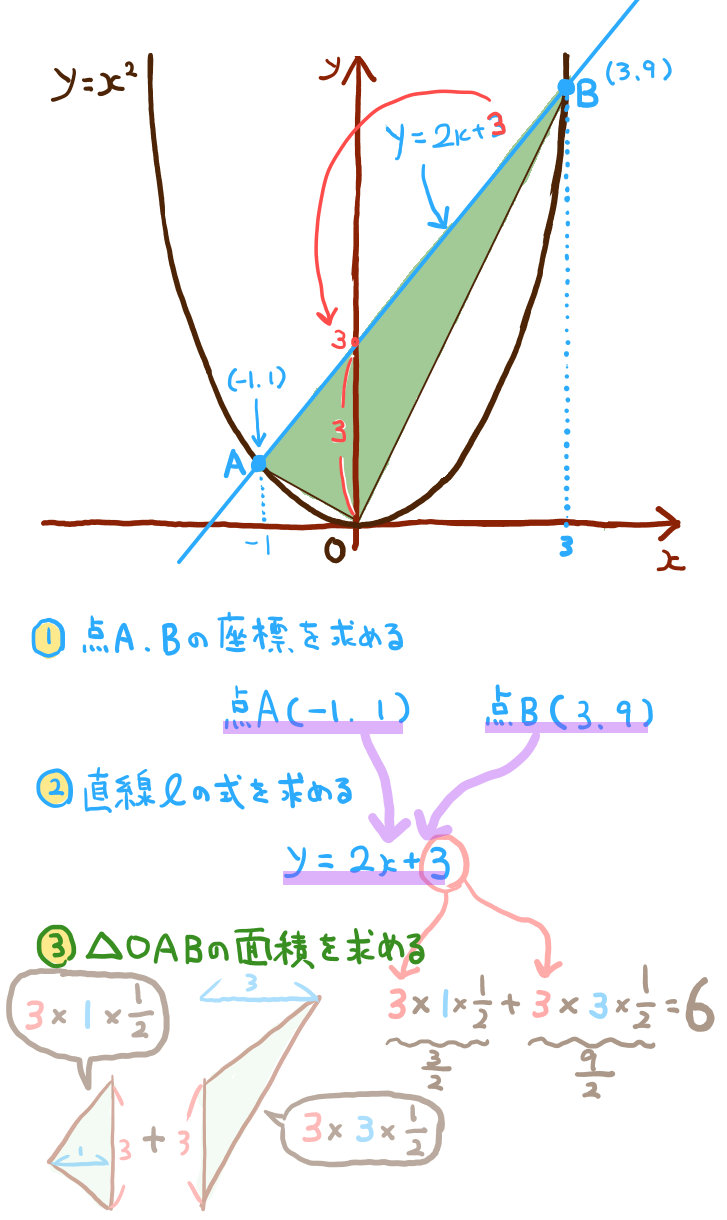 放物線の応用問題 平行線の補助線で解くパターン 中学数学 高校入試 坂田先生のブログ