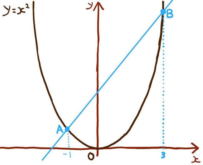 ｙがｘの２乗に比例するグラフの難問 平行線の補助線で解く放物線の応用問題 中学数学 高校入試 坂田先生のブログ