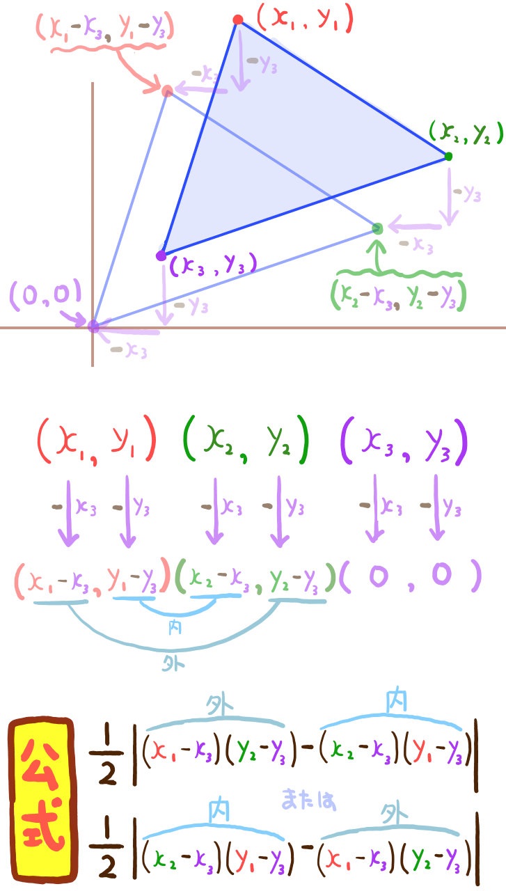 ３点の座標から三角形の面積を求める公式 ３点が原点を通る場合と原点を通らない場合 坂田先生のブログ