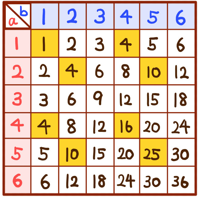 サイコロの確率の練習問題 高校入試 中学数学 を難問まで難易度別に解説 坂田先生のブログ