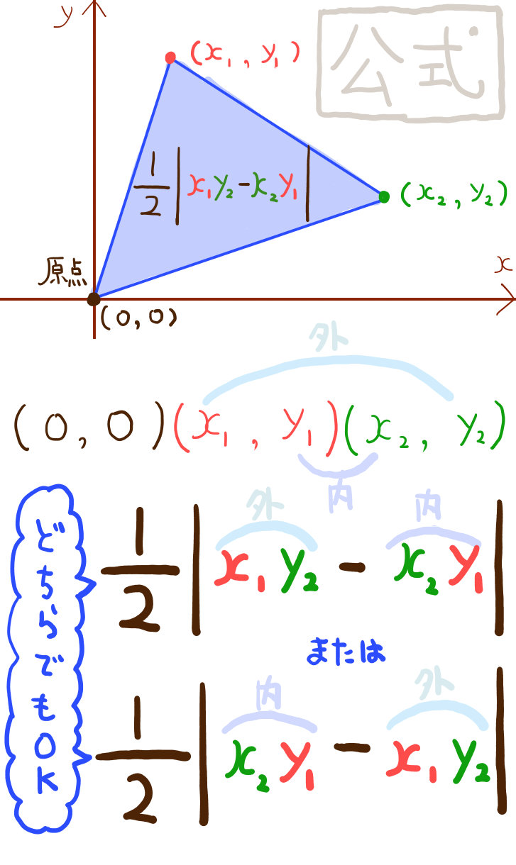 ３点の座標から三角形の面積を求める公式 ３点が原点を通る場合と原点を通らない場合 坂田先生のブログ