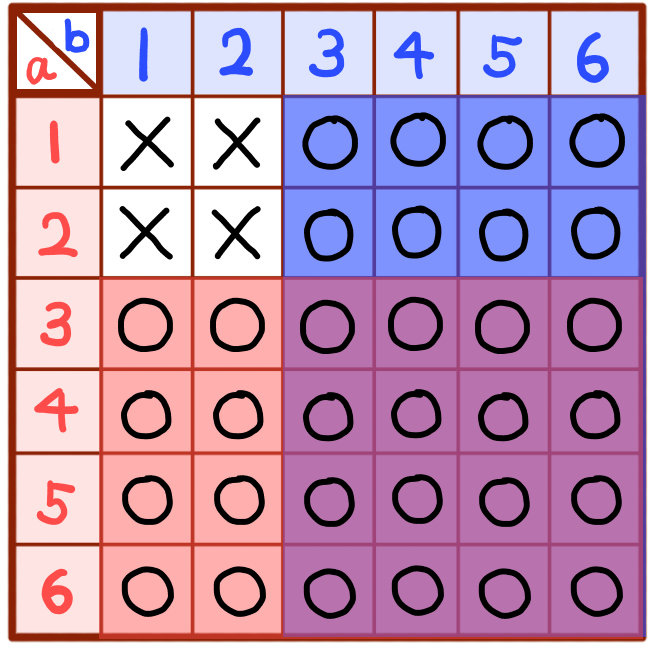 サイコロの確率の練習問題 高校入試 中学数学 を難問まで難易度別に解説 坂田先生のブログ