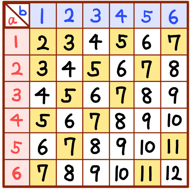 サイコロの確率の練習問題 高校入試 中学数学 を難問まで難易度別に解説 坂田先生のブログ