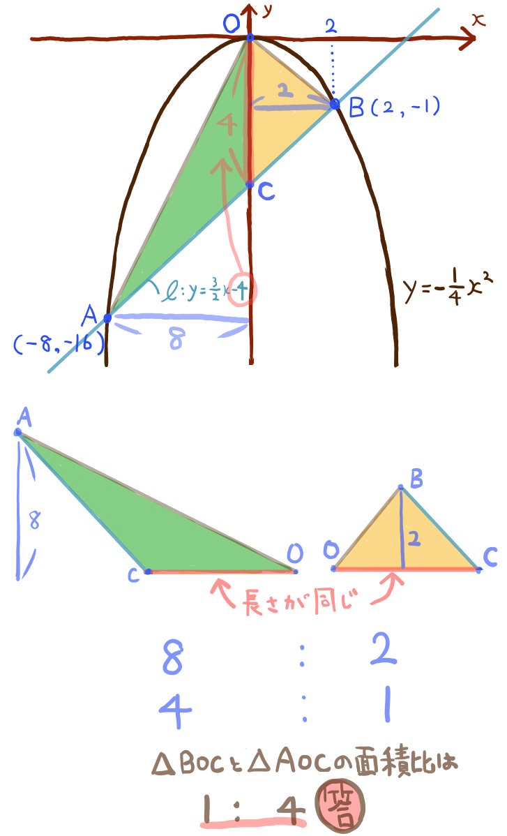 二次関数グラフの難問３の解法２の１