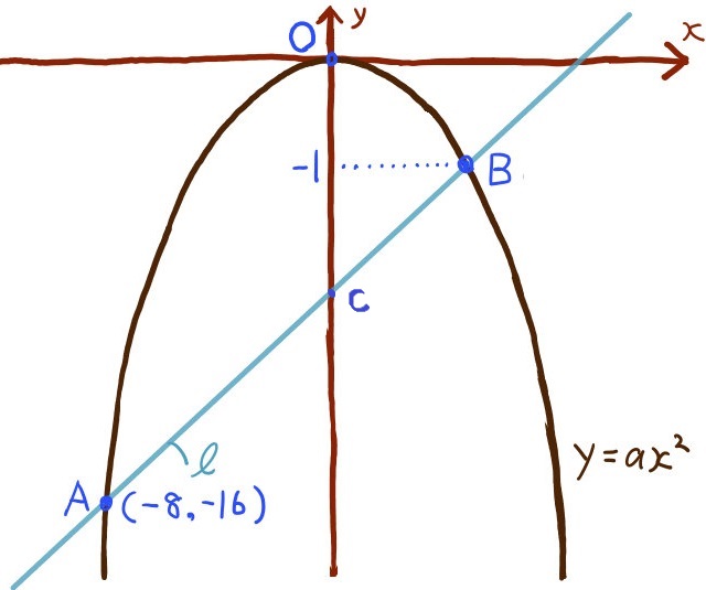 二次関数グラフの難問３問目