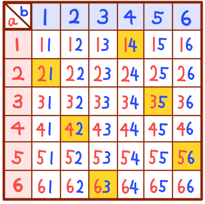 ２つのサイコロの目で二桁の整数を作る解説