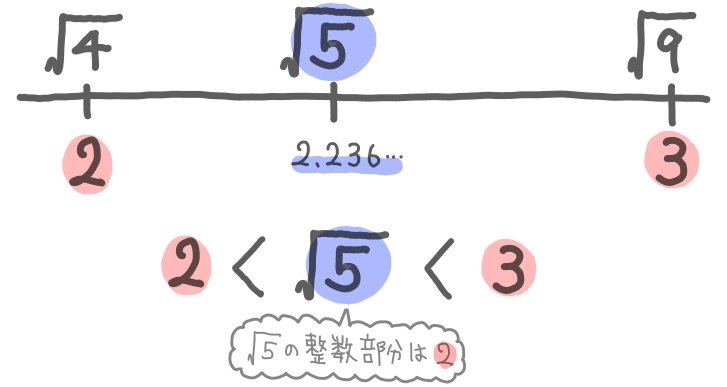 平方根の小数部分と整数部分の問題 難易度別に解説 坂田先生のブログ