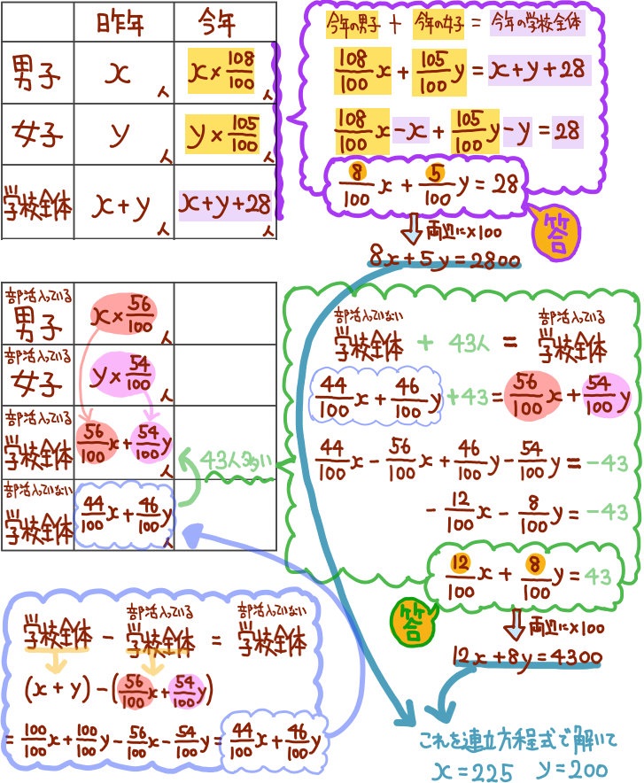 割合について中学数学 高校入試の文章題の練習問題を難問まで解説 坂田先生のブログ