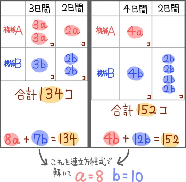 仕事量の問題 方程式 連立方程式の文章題 中学数学 高校入試 坂田先生のブログ