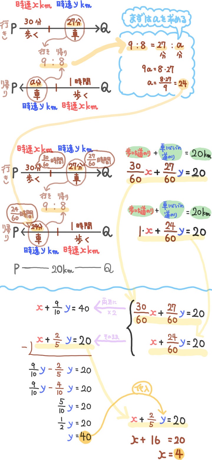 速さや道のりの連立方程式の文章題を難問まで難易度別に解説 中学数学 高校入試 坂田先生のブログ