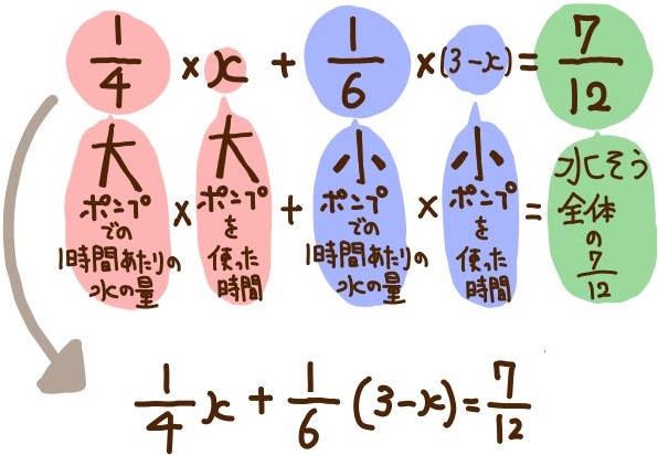 仕事量の問題 方程式 連立方程式の文章題 中学数学 高校入試 坂田先生のブログ