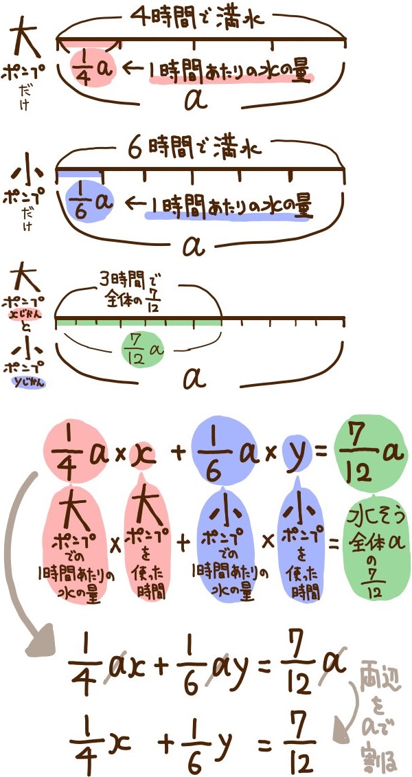 仕事量の問題 方程式 連立方程式の文章題 中学数学 高校入試 坂田先生のブログ