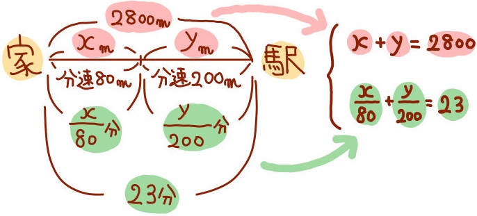 速さや道のりの連立方程式の文章題を難問まで難易度別に解説 中学数学 高校入試 坂田先生のブログ