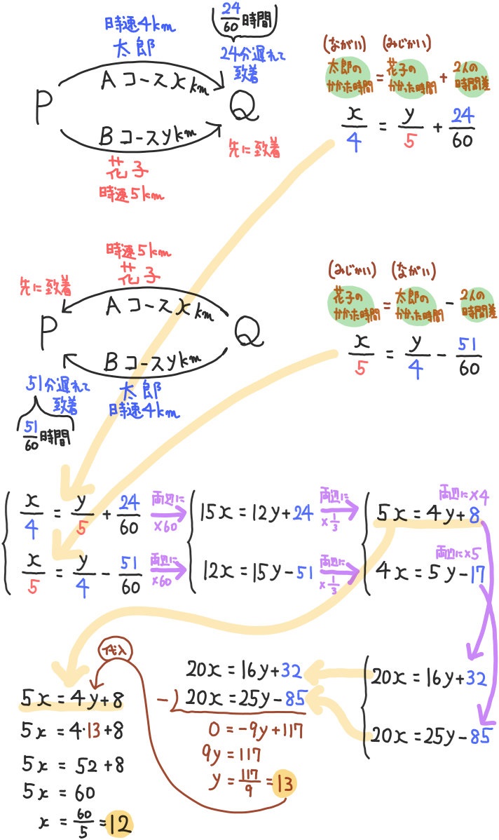 速さや道のりの連立方程式の文章題を難問まで難易度別に解説 中学数学 高校入試 坂田先生のブログ