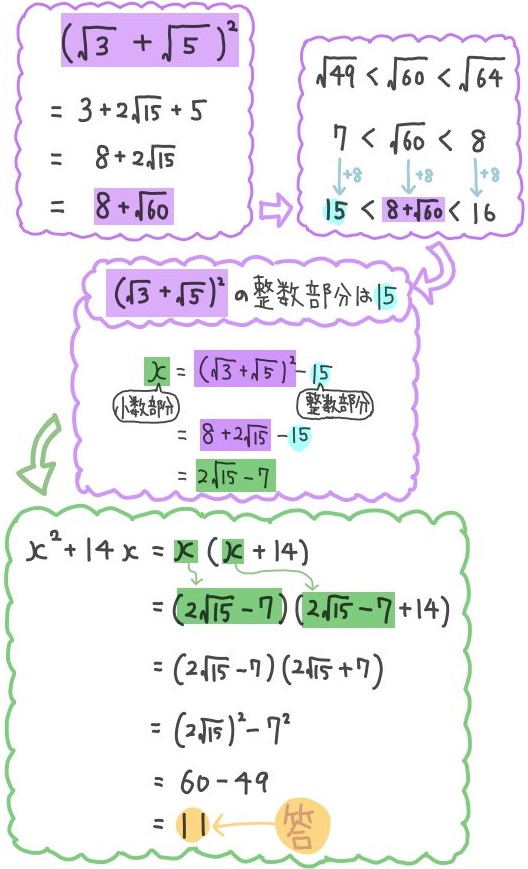 平方根の和の二乗の小数部分：難問の解説