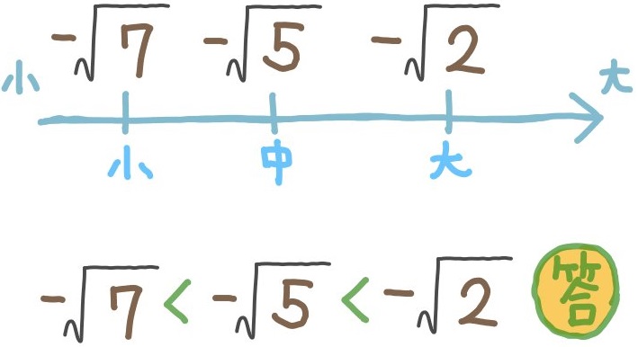 平方根の大小比較：負の数の場合