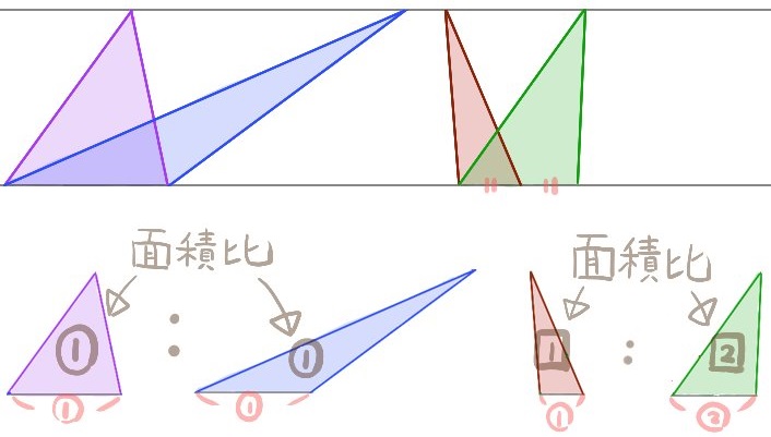 様々な面積比の求め方の違い 相似比 角の二等分線などパターン別に解説 坂田先生のブログ