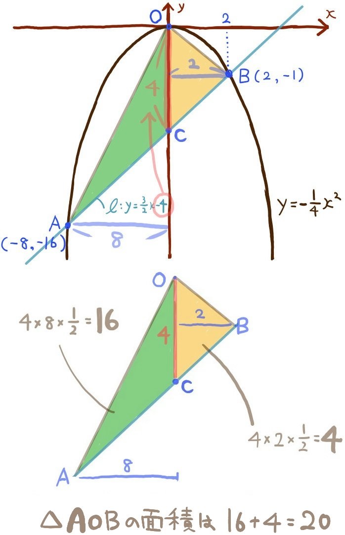 三角形AOBの面積を求める方法
