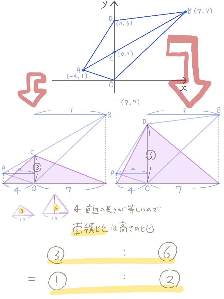 座標平面上の三角形の面積比