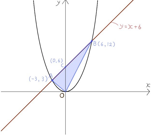 座標平面上の平行線で同じ面積の三角形を見つめる練習問題
