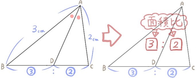 角の二等分線と面積比