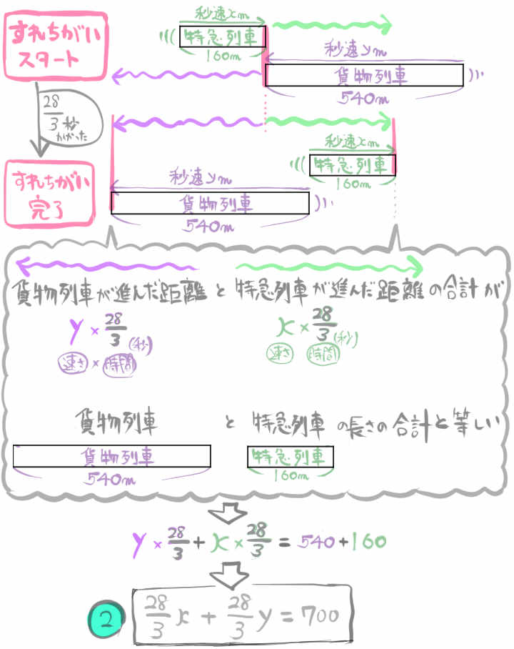 速さや道のりの連立方程式の文章題を難問まで難易度別に解説 中学数学 高校入試 坂田先生のブログ