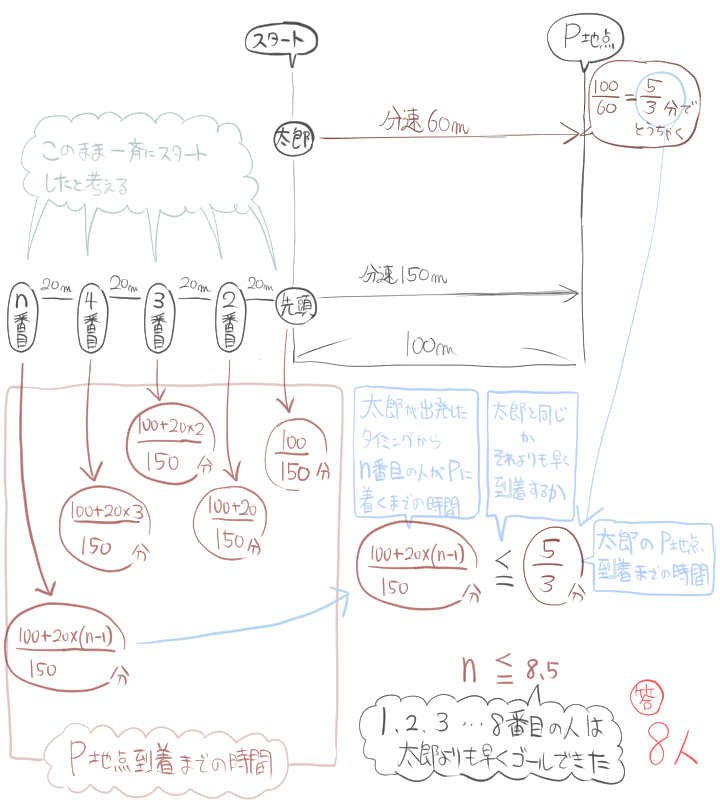 速さや道のりの連立方程式の文章題を難問まで難易度別に解説 中学数学 高校入試 坂田先生のブログ