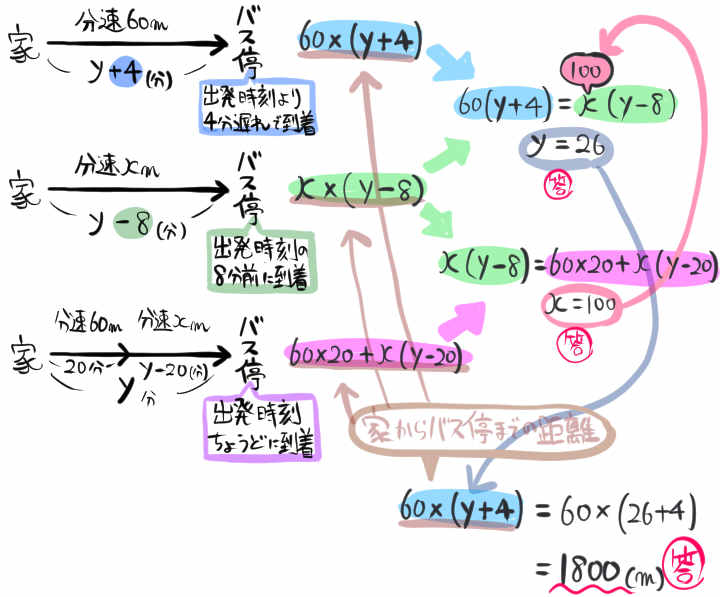 速さや道のりの連立方程式の文章題を難問まで難易度別に解説 中学数学 高校入試 坂田先生のブログ