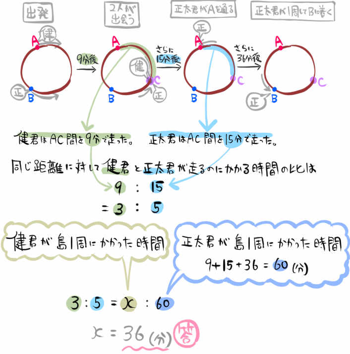 速さや道のりの連立方程式の文章題を難問まで難易度別に解説 中学数学 高校入試 坂田先生のブログ