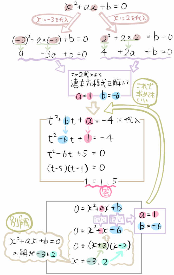 函館ラ・サール高校2次方程式2020の解説2