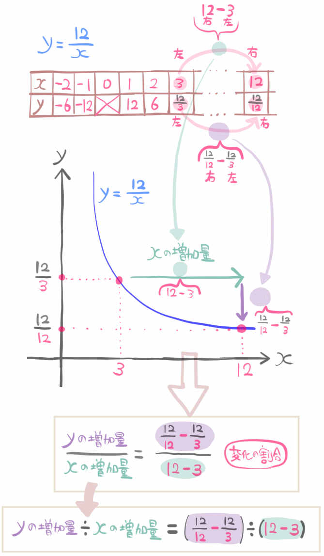 反比例の変化の割合の求め方｜公式による裏技も解説 – 坂田先生のブログ