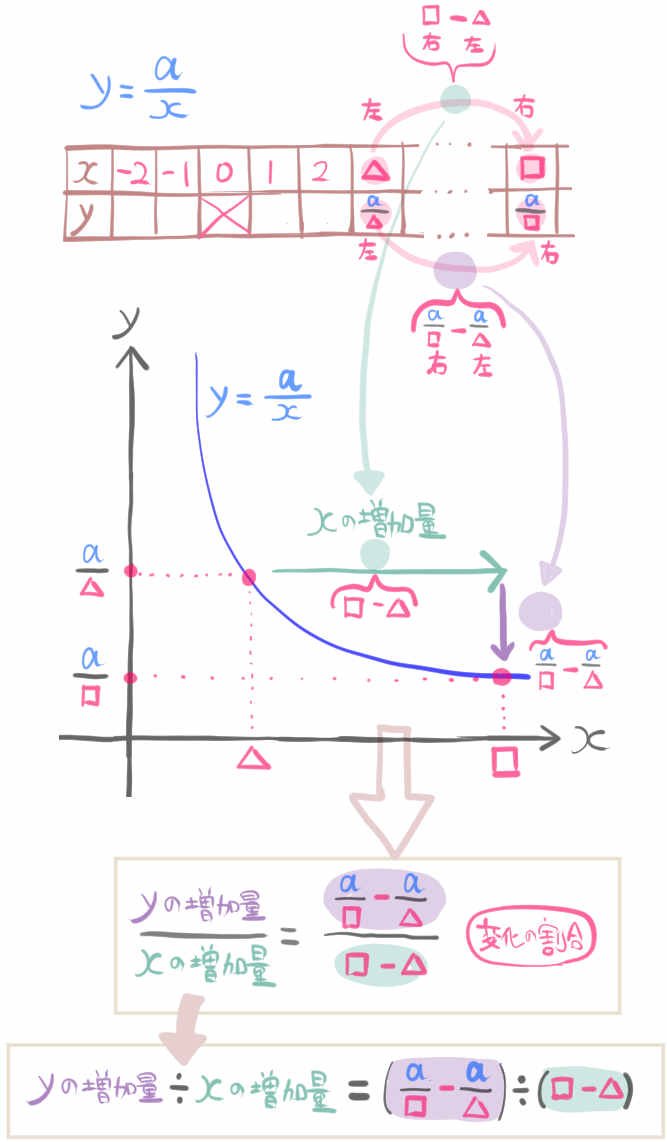 反比例の変化の割合の公式の過程1